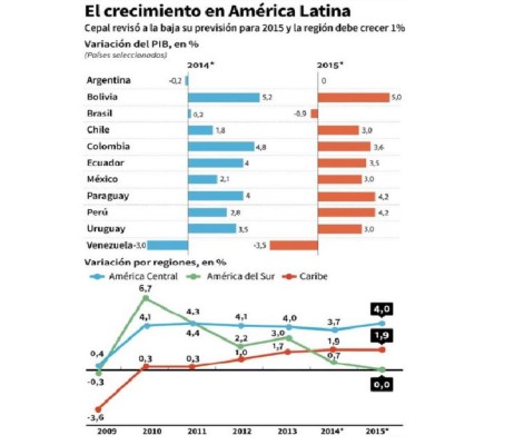Cepal baja proyección de crecimiento para AL