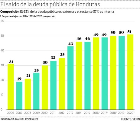 Honduras prevé contratar $1,744 millones en deuda externa