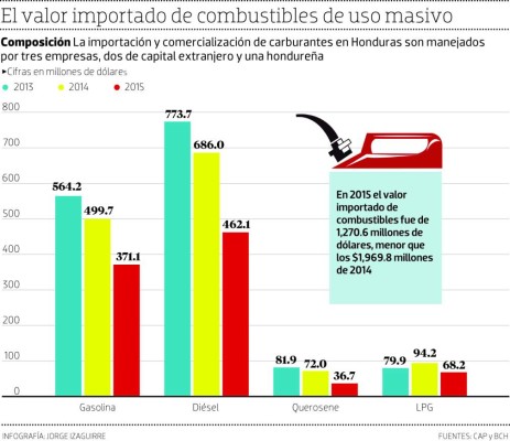 Nueva ley dolariza todos los cargos sobre combustibles