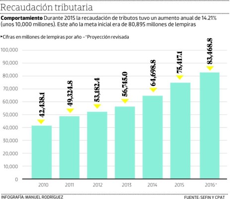 L 9,000 millones aumentan los impuestos en diez meses