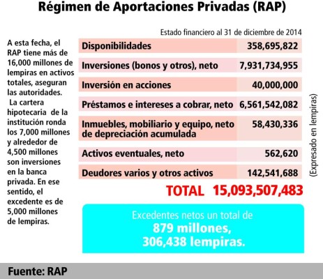 Uso de excedentes del RAP debe ser analizado por representantes