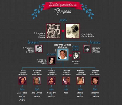 ¿Quiénes son los hijos de Roberto Gómez Bolaños 'Chespirito'?