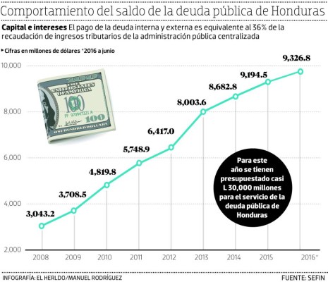 El saldo de la deuda pública de Honduras sube a $9,327 millones