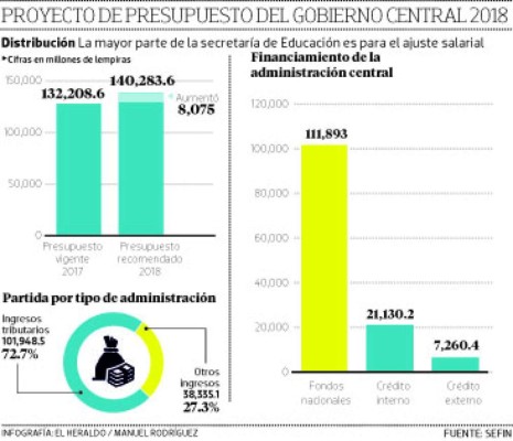 Educación recibirá 30% del aumento del presupuesto