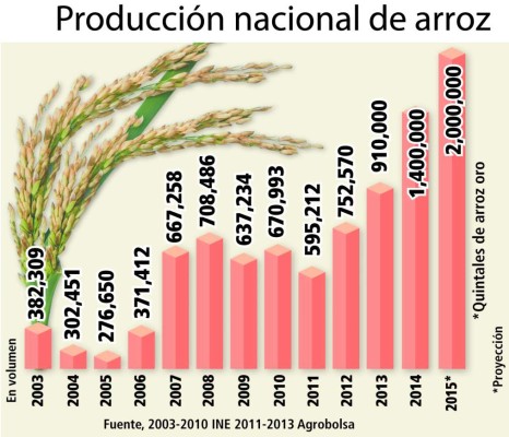 En riesgo la producción de 1.5 millones de quintales de arroz
