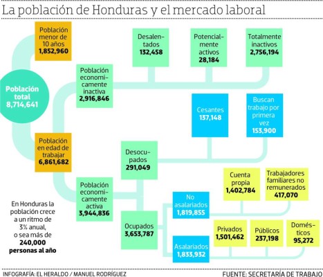 Número de ocupados en Honduras aumentó en 166,778 en últimos cuatro años