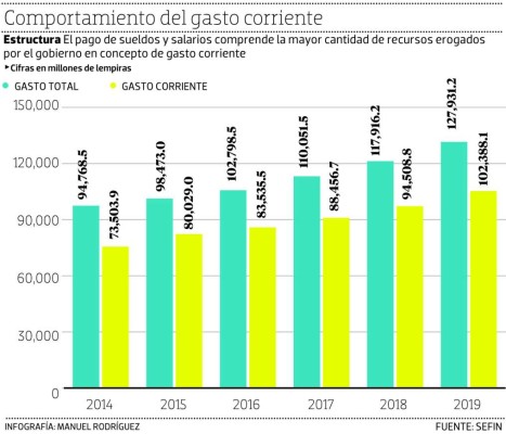 Con nueva ley se pretende control del gasto corriente