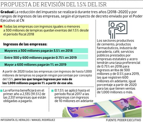 Entran en vigencia las reformas al 1.5% del Impuesto Sobre la Renta de Honduras