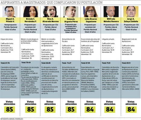 Siete candidatos quedaron 'quemados” para otra votación