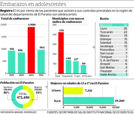 El Paraíso: Bajan los embarazos en adolescentes