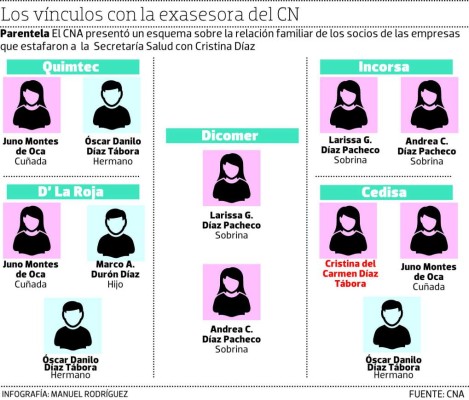 Exsecretaria de Salud se benefició con licitaciones