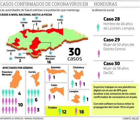 Honduras: Con plataforma GPS quieren controlar avance del coronavirus