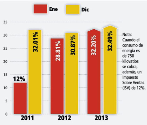 Ajuste por combustibles subió hasta 41.62%