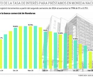 La reducción de la tasa de interés activa para préstamos en moneda nacional en la banca privada se ha profundizado en el presente año.