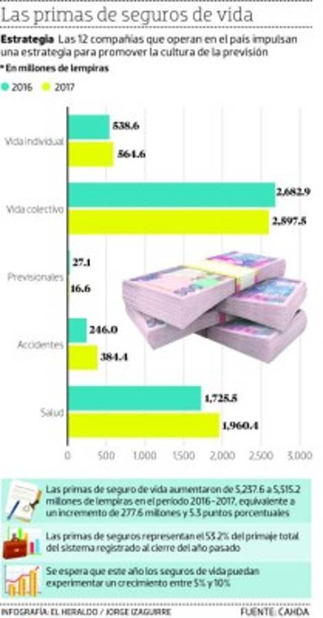 Cerca de 450,000 personas cuentan con seguro de vida en Honduras