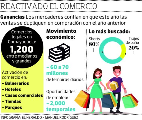 Semana Santa reactiva las ventas de productos alusivos al verano en la capital de Honduras