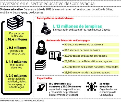 Comayagua: 29.4 millones de lempiras se han invertido en sector educativo