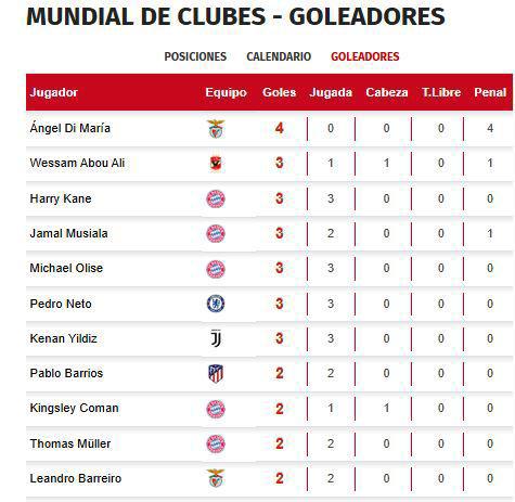 Tabla de goleo Mundial de Clubes 2025: Líder inesperado y joyita del Real Madrid da pelea