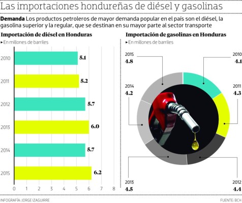 Gasolineros piden al Congreso aprobar ley para regular combustibles