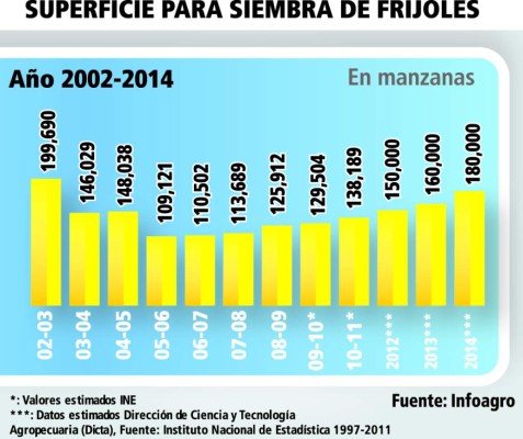 Gobierno cierra fronteras al frijol rojo de postrera