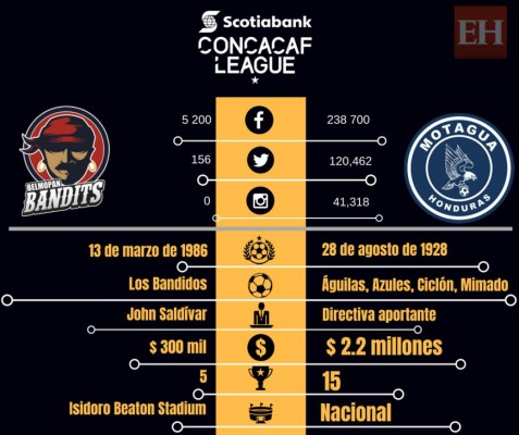 Motagua ante Belmopan Bandits abren el telón para Honduras en la Liga Concacaf