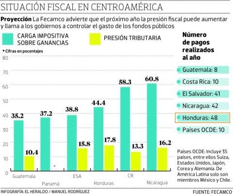 Empresas pagan 45.8% de impuestos sobre ganancias