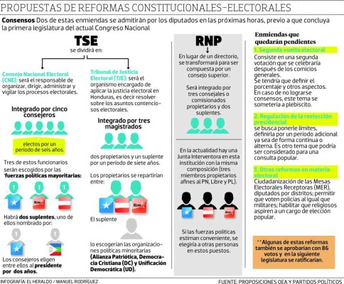 Comienza cuenta regresiva para la aprobación de reformas en el Congreso Nacional