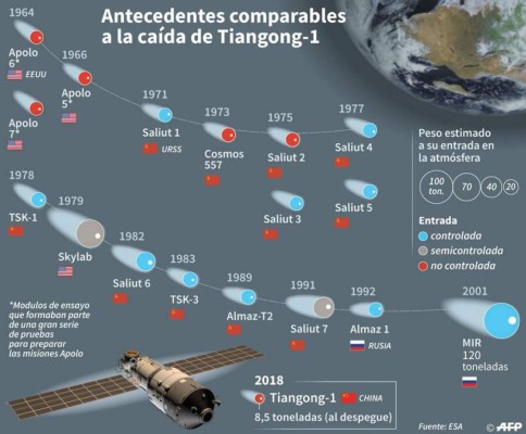 Últimas horas de vuelo para estación espacial china que caerá a la Tierra