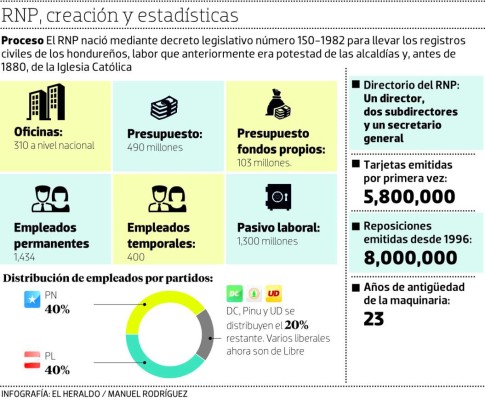 Proceso de intervención del Registro Nacional de las Personas estipula una depuración