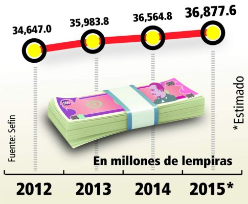 Gobierno pagó L 17,823 millones en salarios