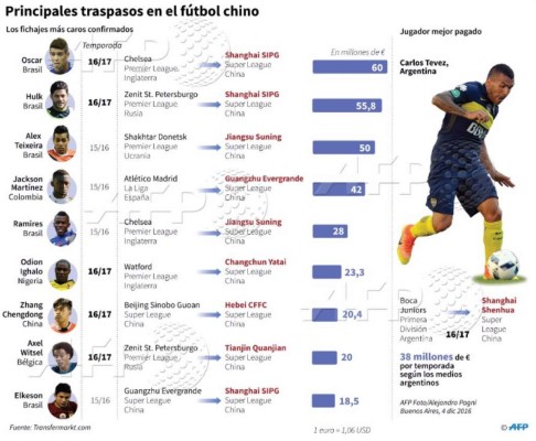 Nuevo récord en el mercado de fichajes de invierno en el fútbol chino