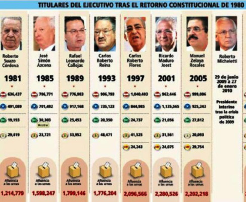 Honduras: Democracia sin interrupciones