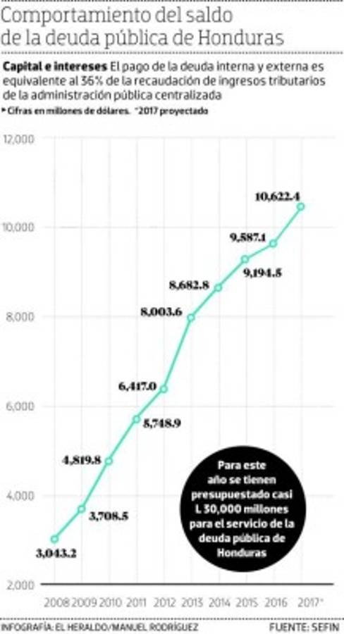 Deuda pública sumará más de $10,600 millones en 2017