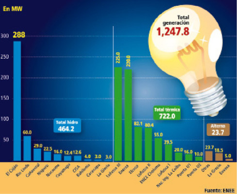 Anuncian apagones en 2013 en Honduras