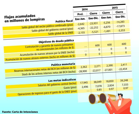 Honduras y FMI revisarán compromisos no cumplidos