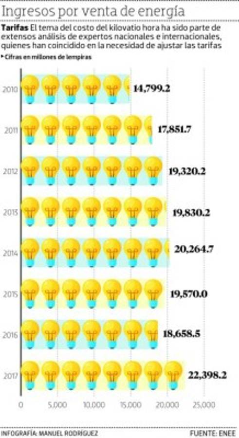 La tarifa eléctrica puede subir entre 9 y 11 centavos