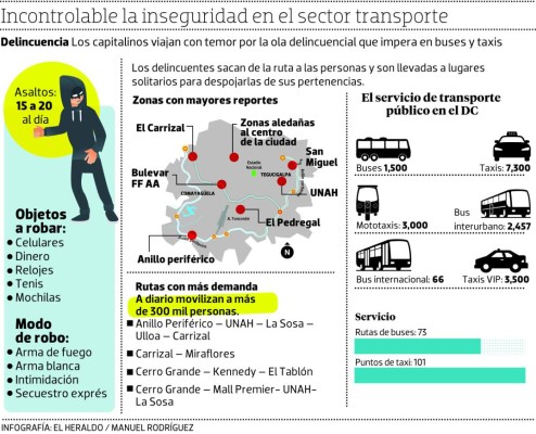 Cinco de los 20 asaltos que ocurren a diario en el transporte son a taxis
