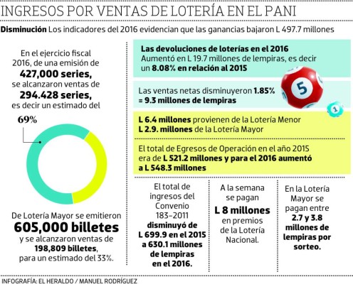 El Pani no vende ni la mitad de los billetes impresos de lotería mayor