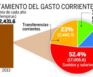 El gasto corriente tuvo un incremento en el primer trimestre del año.