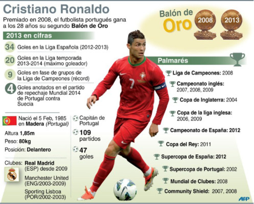 Cristiano Ronaldo ganó su segundo Balón de Oro