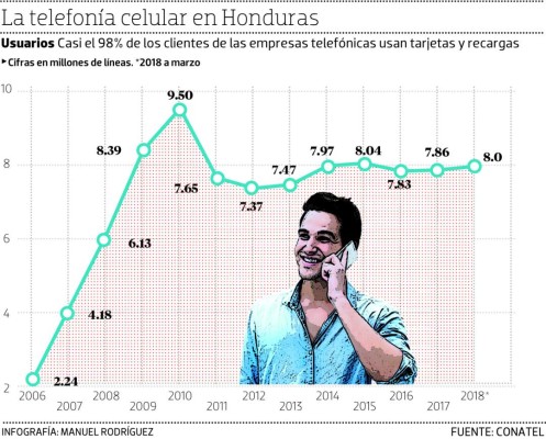 Casi cinco minutos diarios llaman los usuarios de celular en Honduras