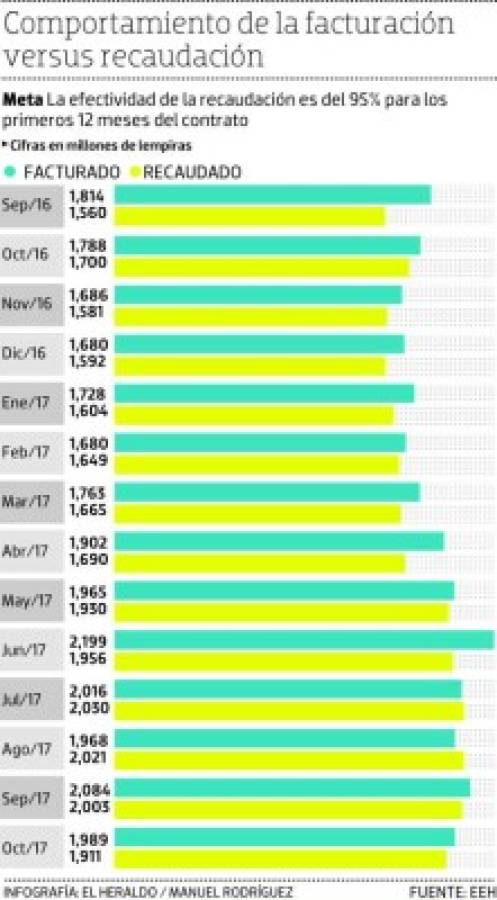 Los consumidores de la ENEE pagan 95% de la energía facturada por EEH