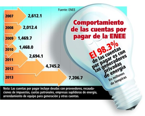 Darán luz verde a la ENEE para colocar bonos por $250 millones