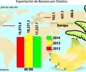 Exportación de banano por destino