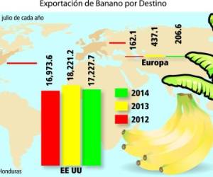 Exportación de banano por destino