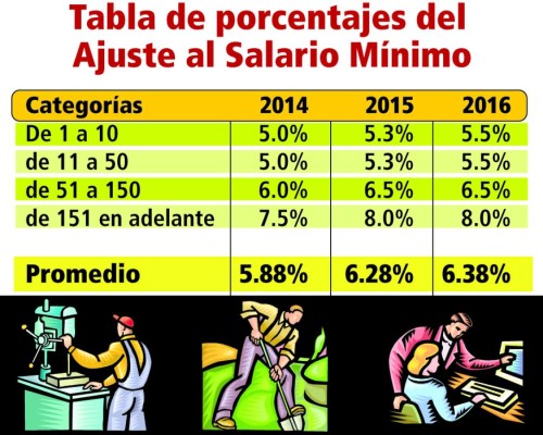 Honduras: Descartan revisar aumento a salario mínimo para 2015