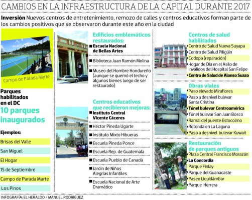 Parques, túneles, calles y puentes deja a su paso el 2017 en la capital de Honduras