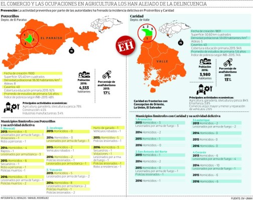 Cifras de violencia de pueblos vecinos alarman a Potrerillos