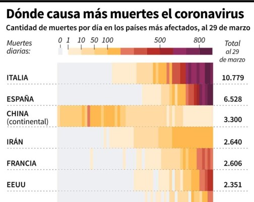 Más de 34,000 muertos por COVID-19 en el mundo hasta este lunes