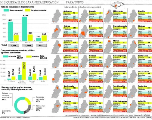 Francisco Morazán, sin cobertura total de educación
